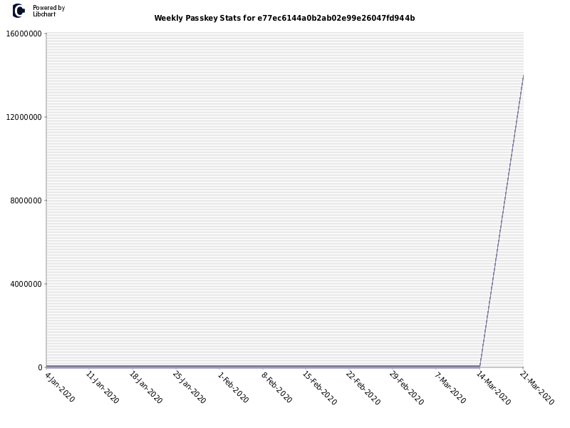 Weekly Passkey Stats for e77ec6144a0b2ab02e99e26047fd944b